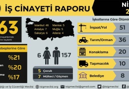 Nisan'da 163 işçi cinayeti