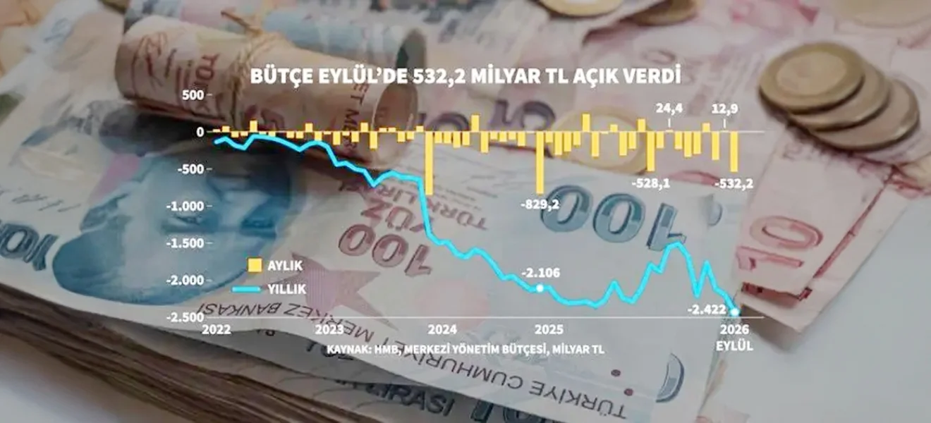 Bütçe açığı büyüyor