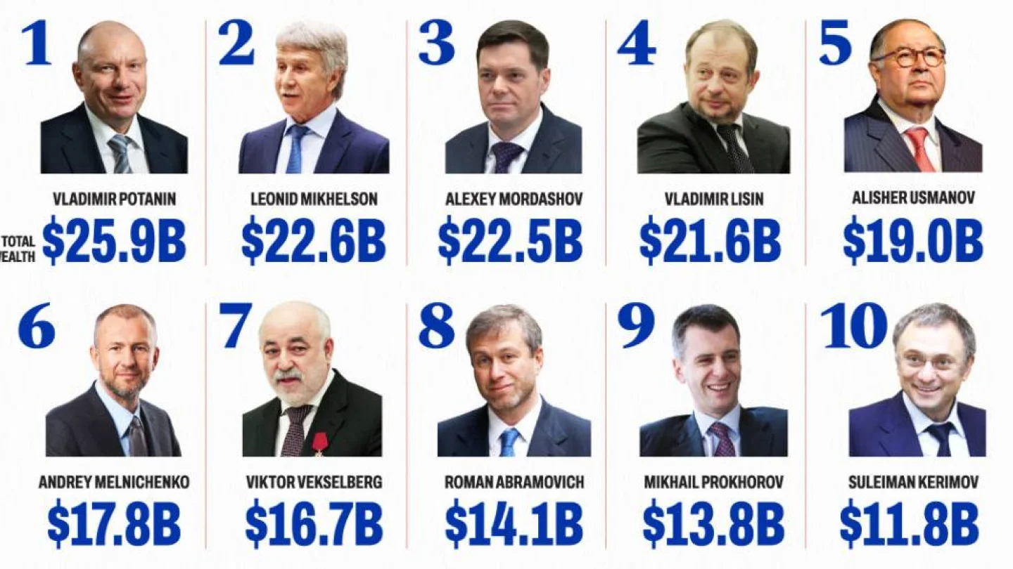 Rus Oligarklar ve zenginlik tablosu