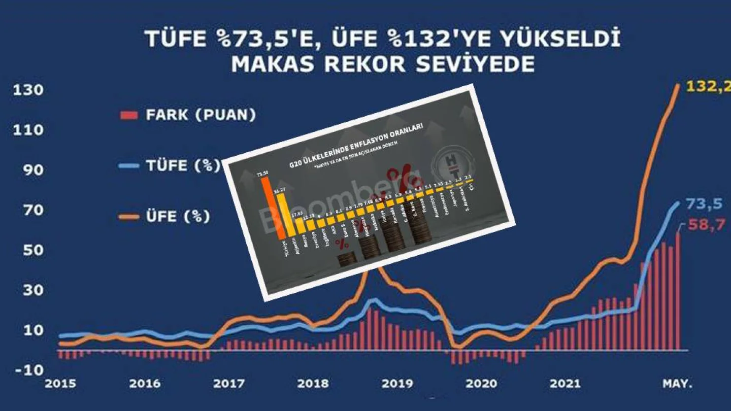 Türkiye'de enflasyon tavan yaptı