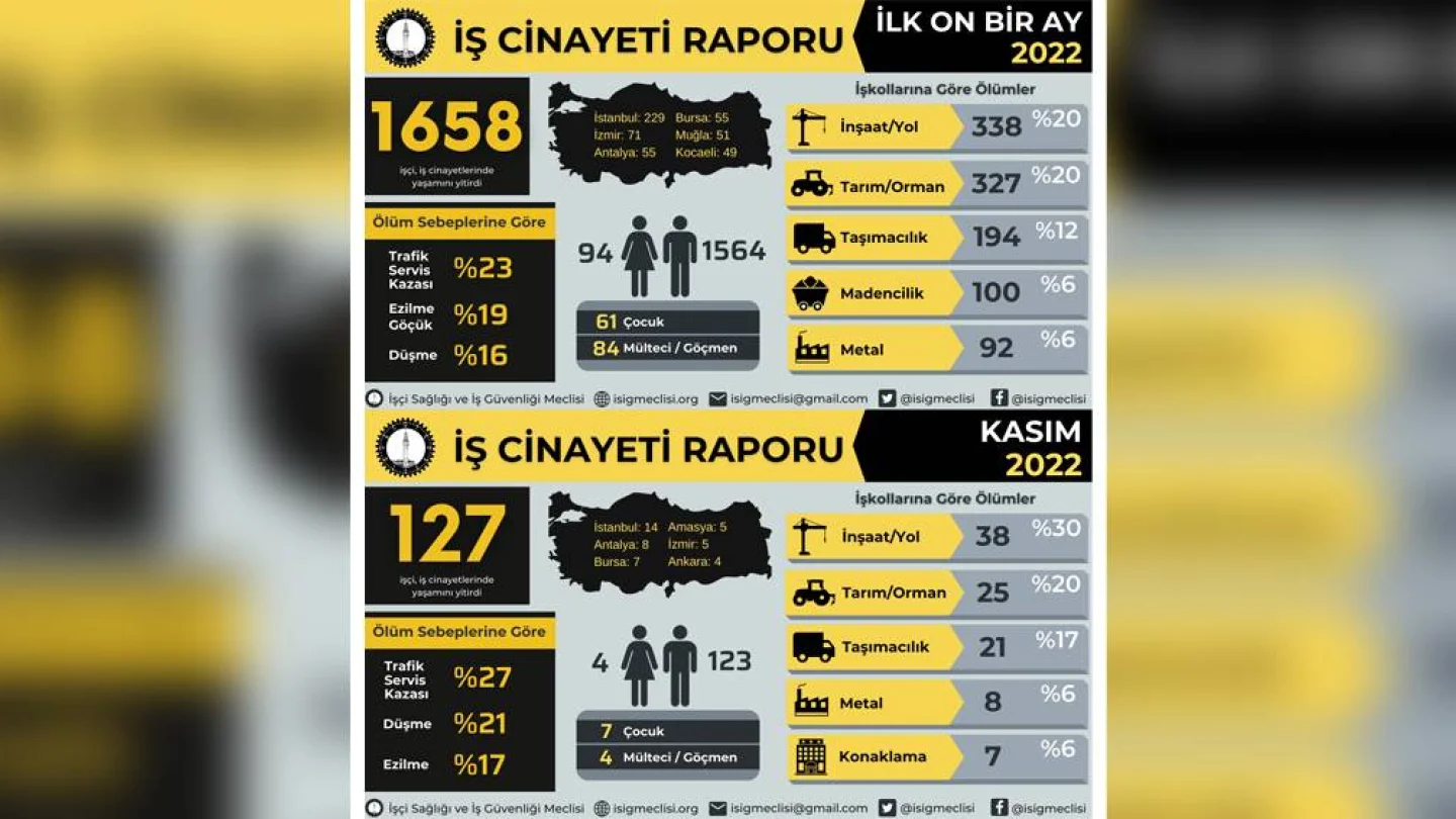 İşçi Sağlığı ve İş Güvenliği Meclisi (İSİG) iş cinayetleri Kasım raporu