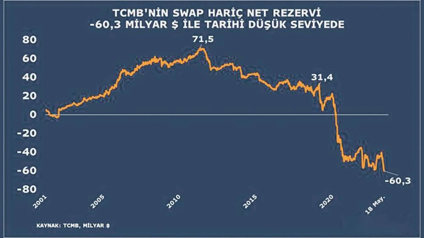 TCMB'nin Swap hariç net rezervi