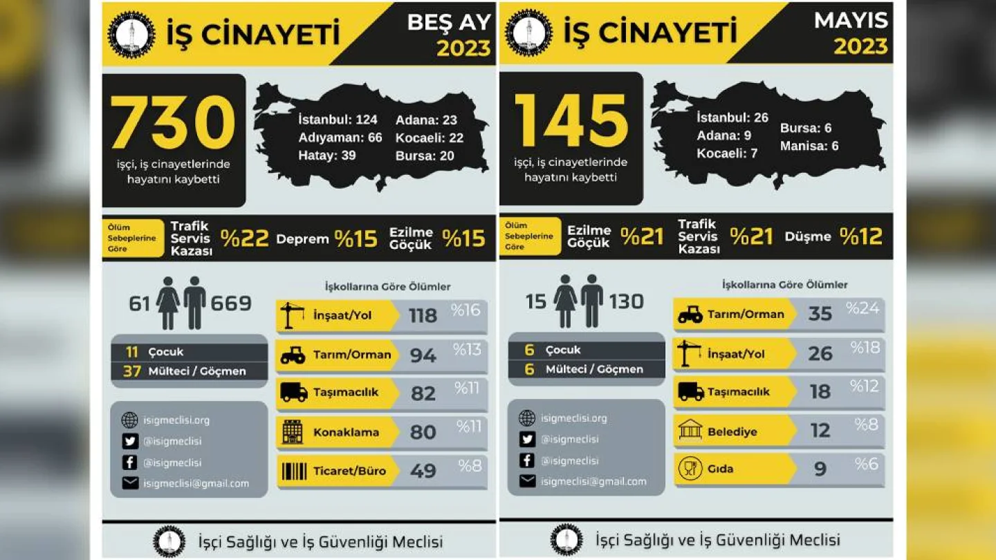 İSİG iş cinayetleri raporu