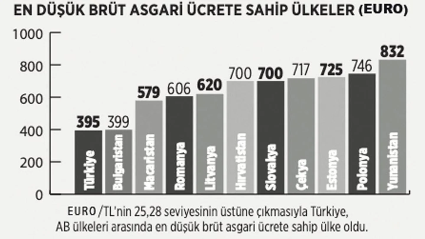 En düşük asgari ücrete sahip ülkeler (Euro)