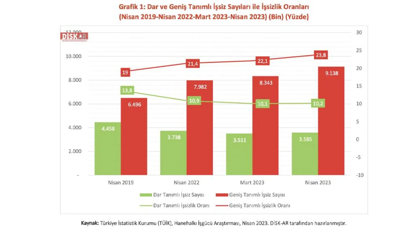 İşsizlik oranları