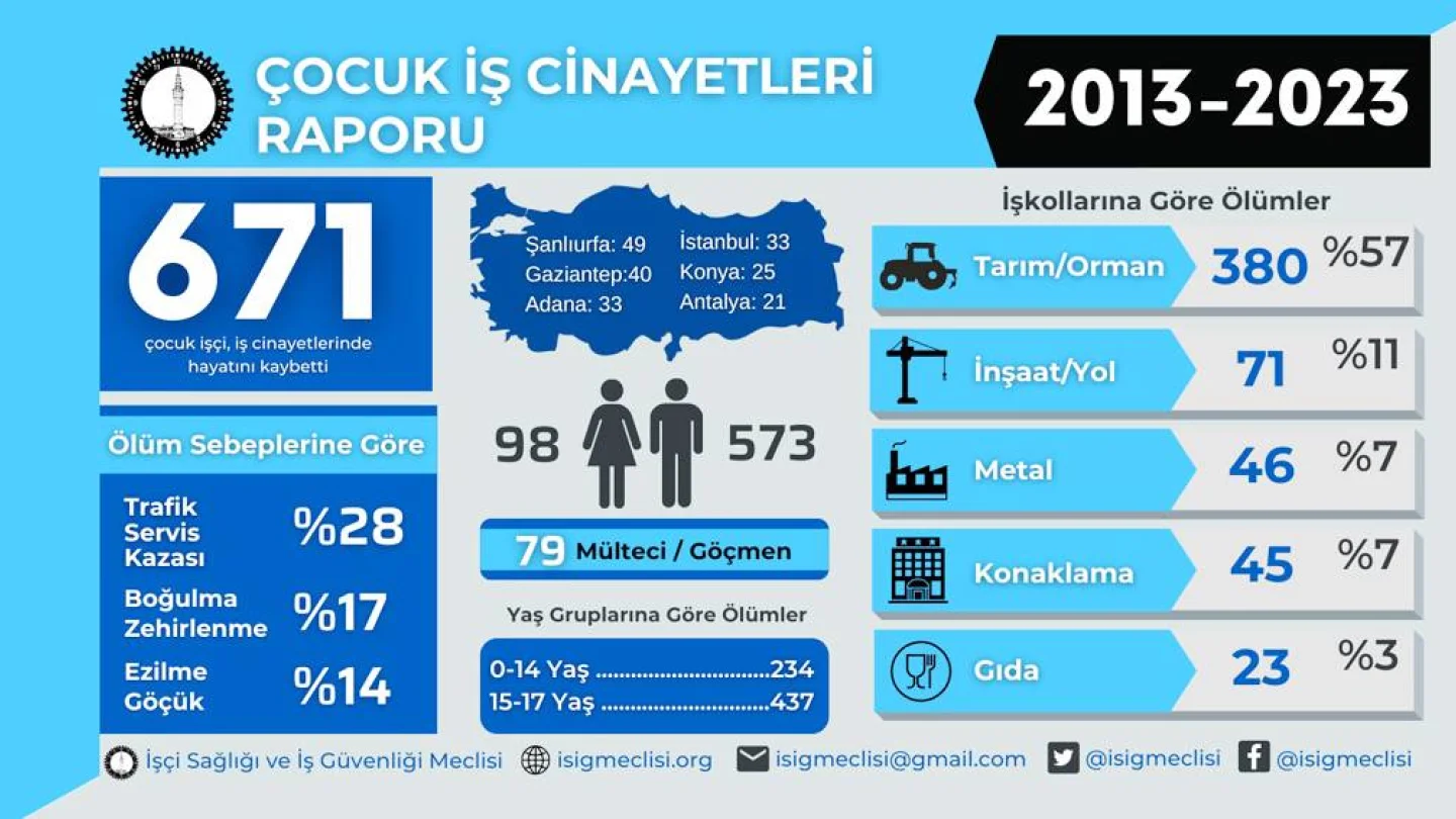 İSİG, Çocuk İşçilik Raporu