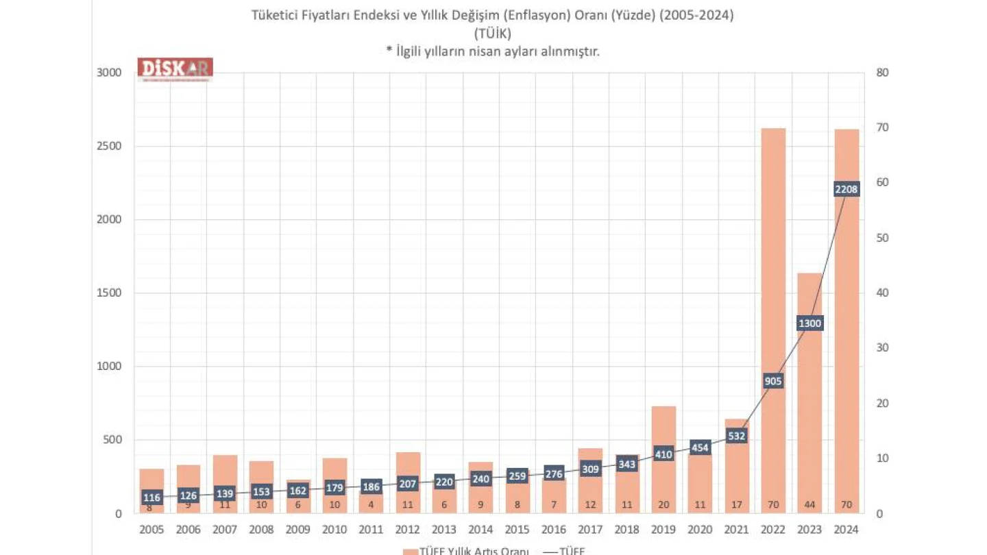 TÜİK enflasyon verileri