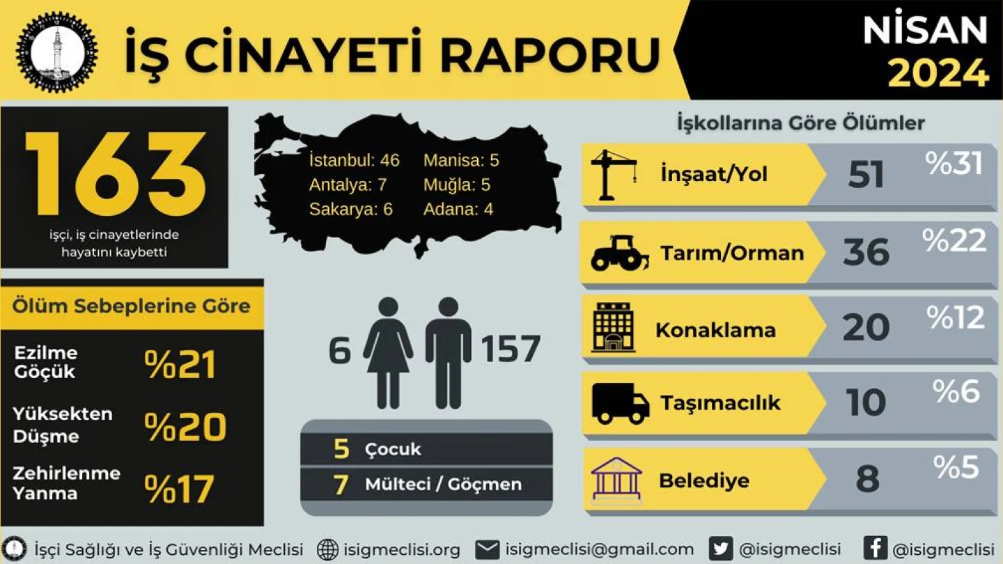 İş cinayetleri raporu Nisan