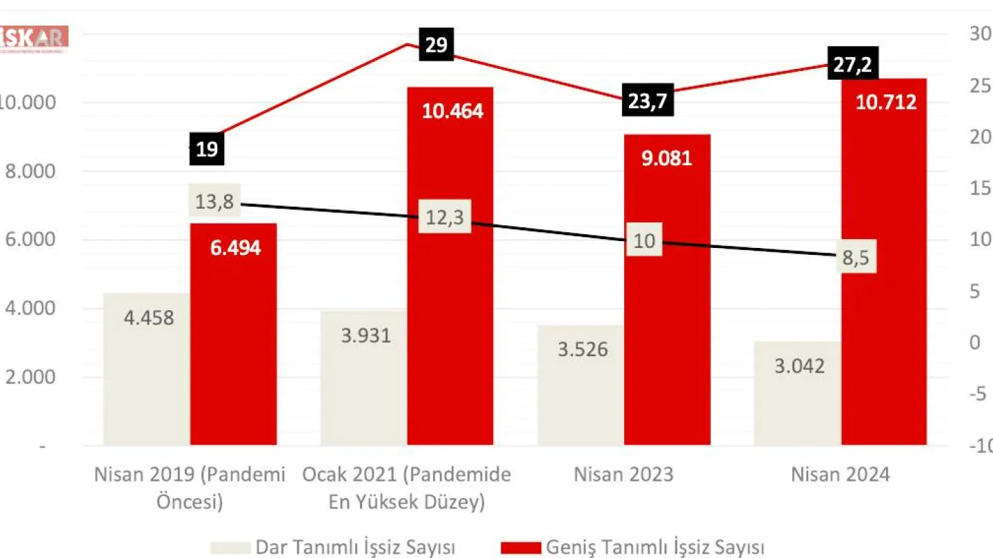 İşsizlik