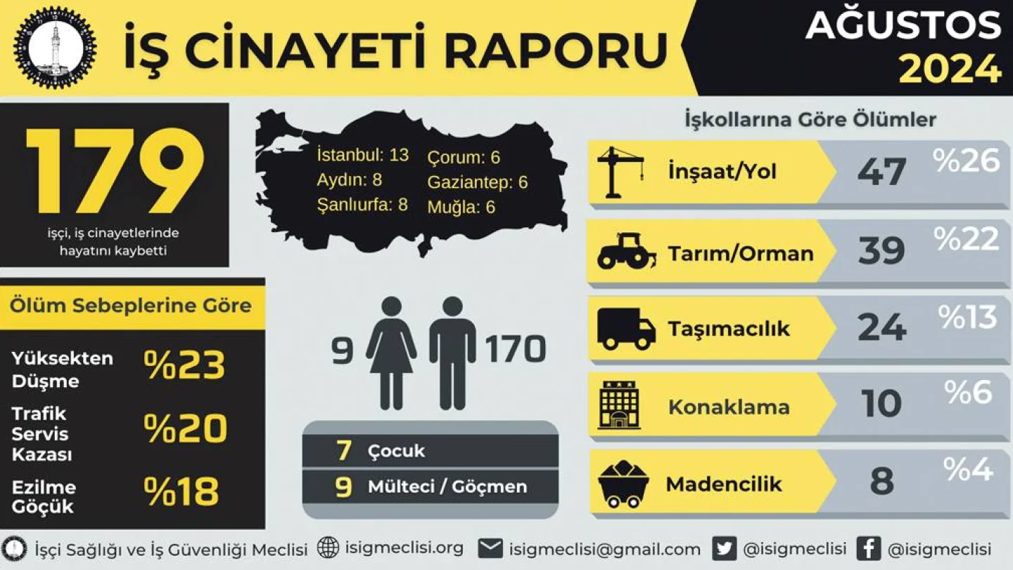 İş cinayetleri raporu