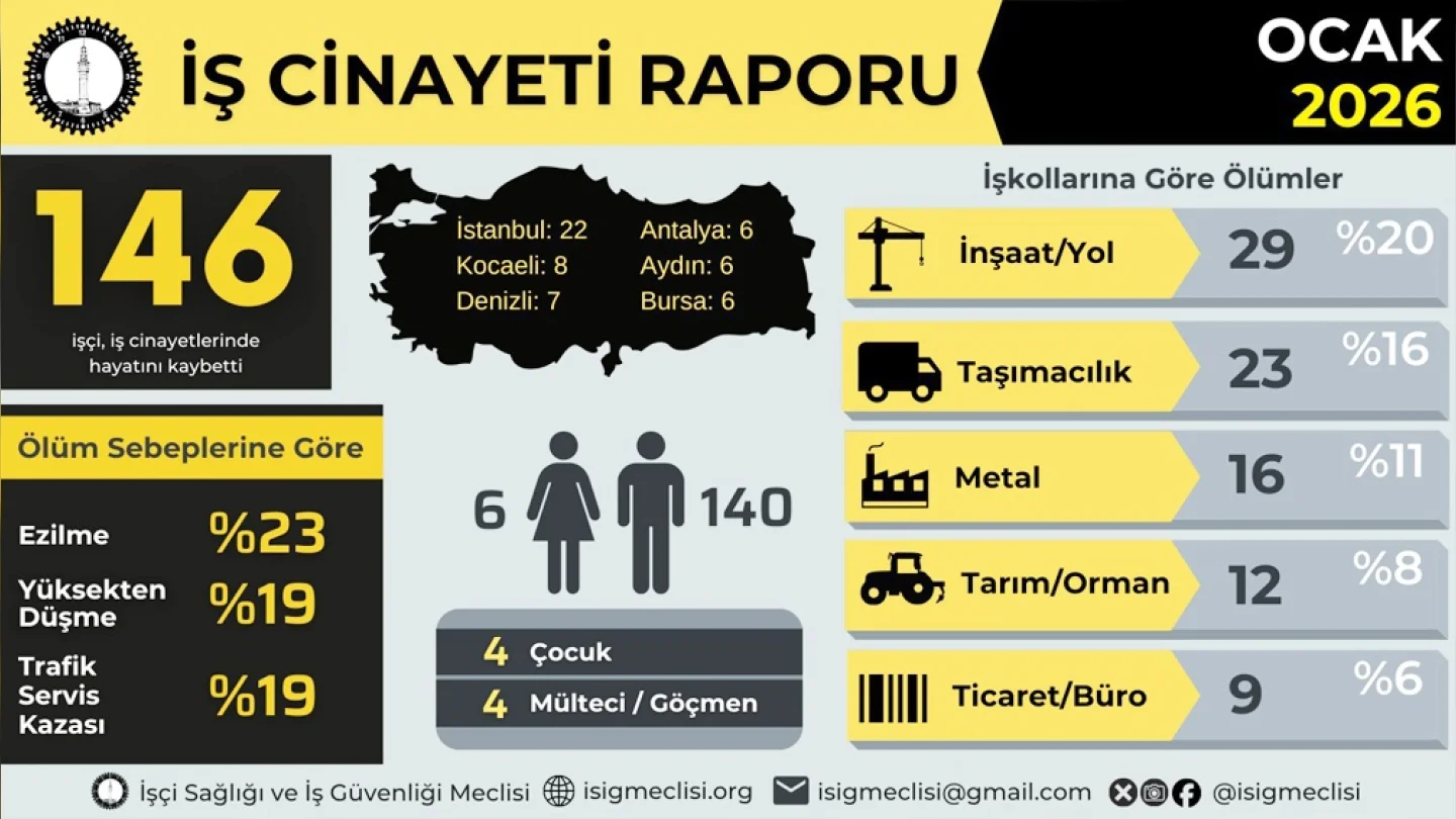 İş cinayetleri raporu