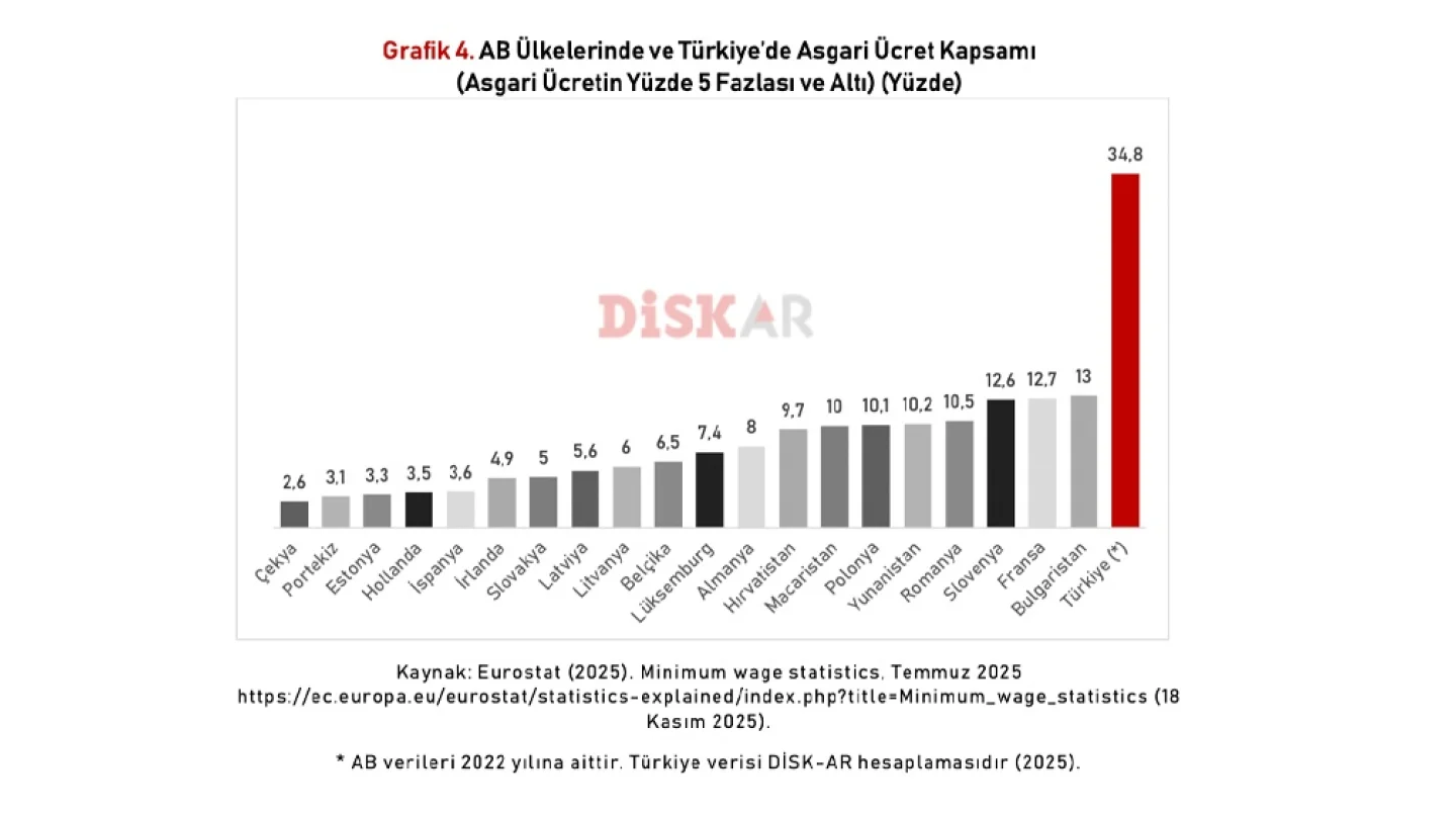 Asgari ücret/vergi