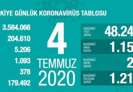 Koronaya 20 kurban daha