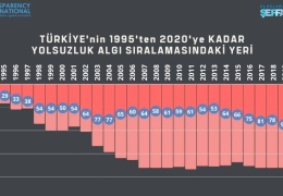 Türkiye yolsuzlukta sıra atlıyor!