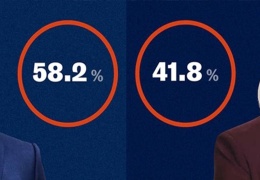Sol Macron’a kazandırdı