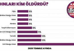 Erkekler 36 kadını katletti