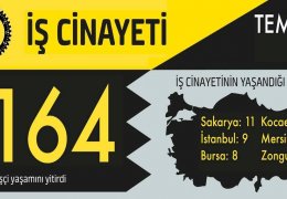 164 işçi katledildi