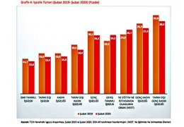 7-8 milyon yeni işsiz