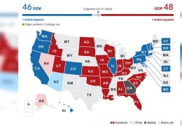 ABD’de sonuçlar netleşiyor