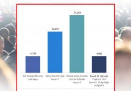 İşsiz sayısı 14.2 milyona yükseldi