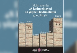 Ekim’de 48 kadın katledildi