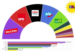 U18’in tercihi Die Linke