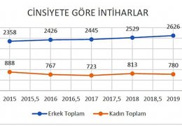 5 yılda 16 bin 355 kişi intihar etti