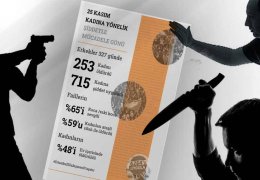 327 günde 968 kadın vuruldu
