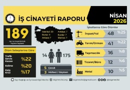 Dört ayda 622 iş cinayeti