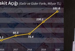 181,8 milyar açık, faize 121,2 milyar