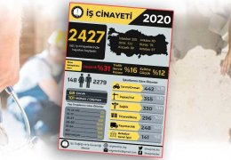 2 bin 427 işçi katledildi