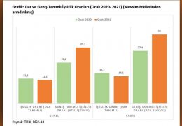 TÜİK nihayet pes etti