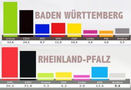 Merkel'in partisi CDU'nun tarihi yenilgisi