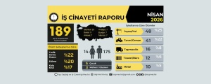 Dört ayda 622 iş cinayeti