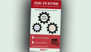 177 bin işçiye ‘Kod-29’ kıyımı