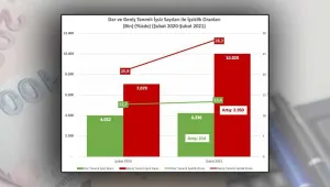 Geniş tanımlı işsiz sayısı 10 milyonu aştı