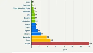 Türkiye Irak’ın gerisinde