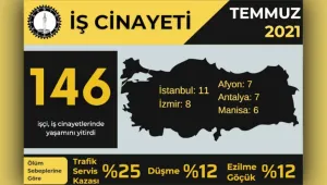 Temmuz’da 146 işçi hayatını kaybetti