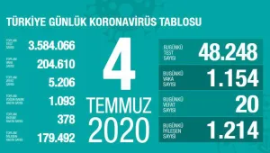 Koronaya 20 kurban daha