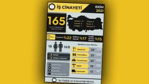165 işçi daha katledildi