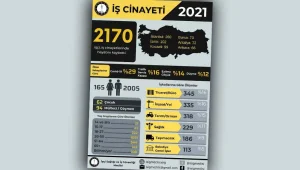 Bir yılda 2 bin 170 işçi cinayeti