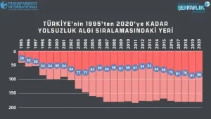 Türkiye yolsuzlukta sıra atlıyor!