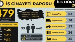 Dört ayda 479 işçi cinayeti