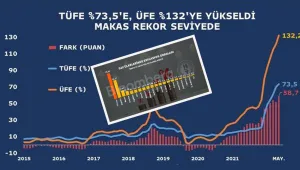 Enflasyon yüzde 160'ı aştı