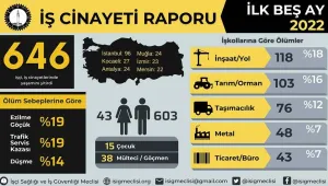5 ayda 646 işçi katledildi