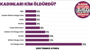 Erkekler 36 kadını katletti