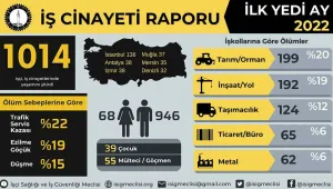 7 ayda bin 14 işçi katledildi
