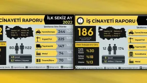 8 ayda bin 202 işçi katledildi