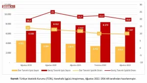 TÜİK'in gayretiyle işsizlik düşüyor!