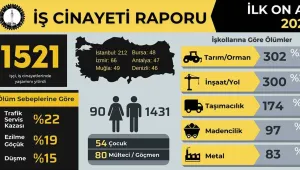 10 ayda bin 521 işçi katledildi